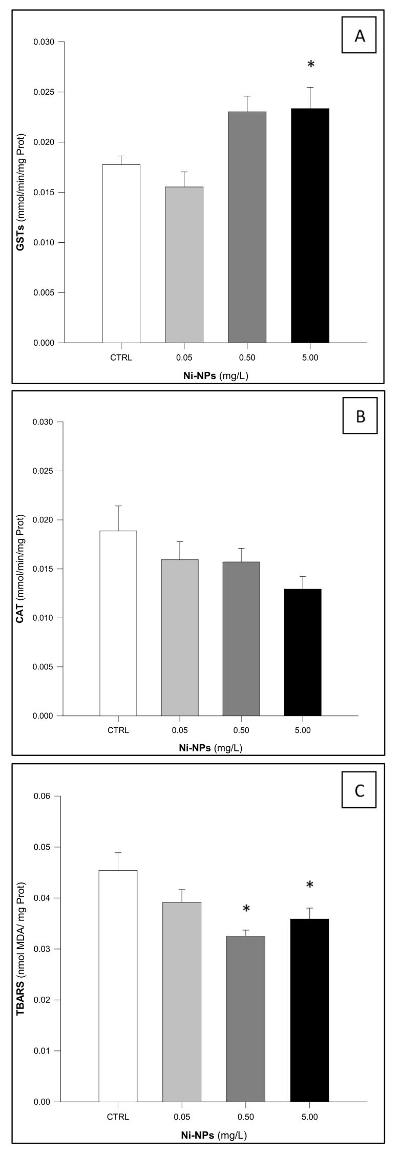 Ecotoxicological Effects of Environmentally Relevant Concentrations of Nickel Nanoparticles on Aquatic Organisms from Three Trophic Levels: Insights from Oxidative Stress Biomarkers.