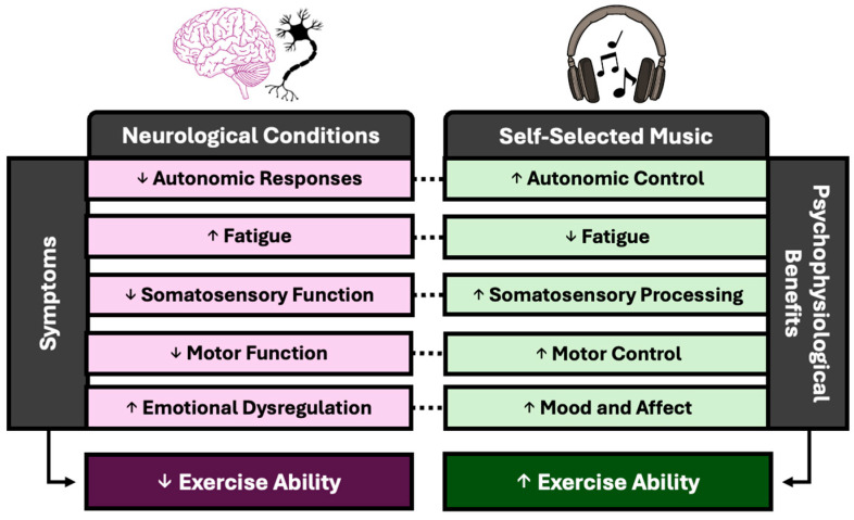 Implications for the Ergogenic Benefits of Self-Selected Music in Neurological Conditions: A Theoretical Review.