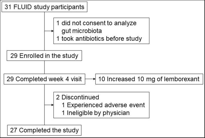 Gut Microbiome Composition Changes During Insomnia Treatment with Lemborexant.