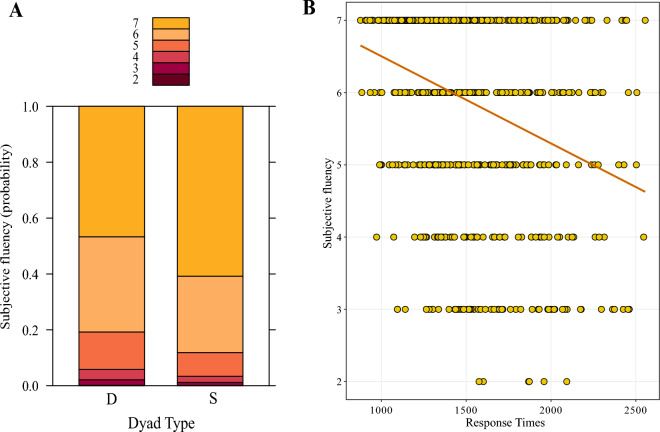 Are fluent letter dyads really fluent? An update on objective and subjective motor fluency in an Italian student population.