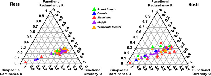 Decomposition of functional beta, but not alpha, diversity detects deviations from the "host-diversity-begets-parasite-diversity" rule in flea-mammal associations.