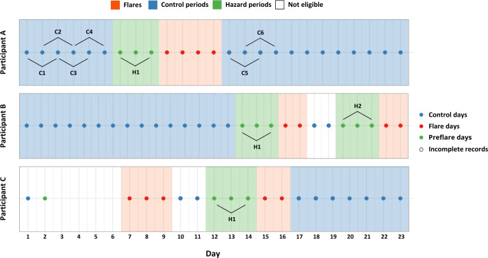 Associations Between Daily Symptoms and Pain Flares in Rheumatoid Arthritis: Case-Crossover mHealth Study.
