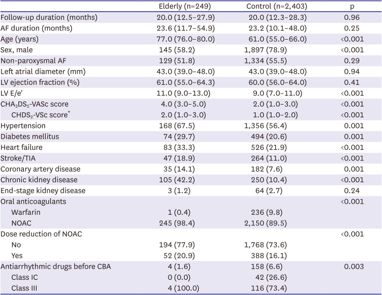 Cryoballoon Ablation for Elderly Patients With Atrial Fibrillation: Results From the Korean Cryoballoon Registry.
