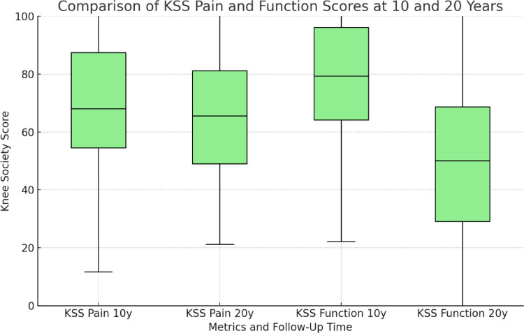 Sustained function and quality of life 20 years after LCS mobile-bearing total knee arthroplasty: a retrospective cohort study.