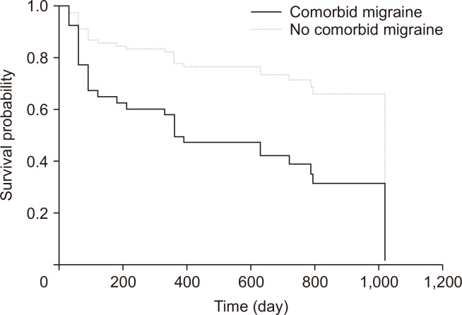 Two-year prognosis of primary stabbing headache and its associated factors: a clinic-based study.
