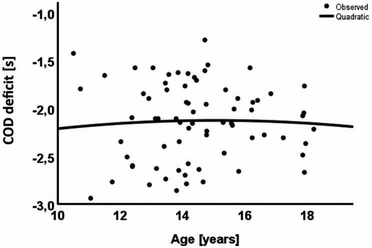 Characterization of physical performance and change of direction deficit across age groups in young female volleyball players.
