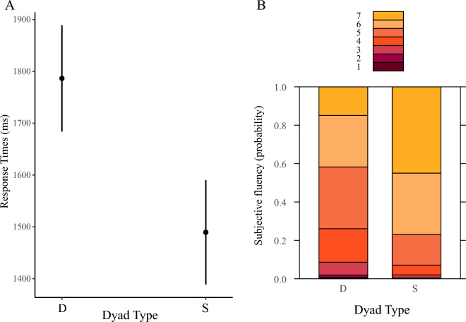 Are fluent letter dyads really fluent? An update on objective and subjective motor fluency in an Italian student population.