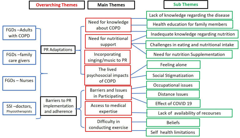 How to culturally adapt the pulmonary rehabilitation programme for people living with COPD in Sri Lanka: a qualitative study.