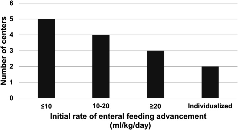 Feeding practices for infants with gastroschisis: A survey of neonatal intensive care units in Canada.