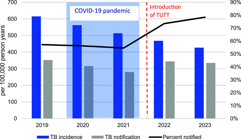 TB elimination in Southern Africa: overview and critical reflection.