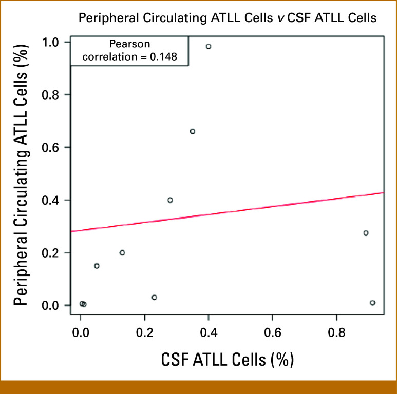CNS Involvement by North American-Adult T-cell Leukemia/Lymphoma Is Associated With Discrete Dissemination Patterns and Molecular Profiles, Involving XPO1 E571 and KLF2/PI3KCD in Selected Cases.