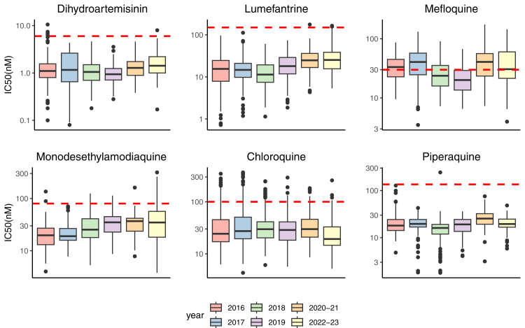 Assessment of ex vivo antimalarial drug efficacy in African Plasmodium falciparum parasite isolates, 2016-2023: a genotype-phenotype association study.