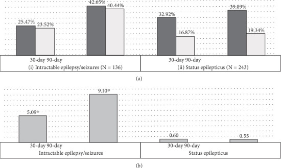 Predictors of Postoperative Epilepsy/Seizures in Patients Readmitted After Meningioma Resection.
