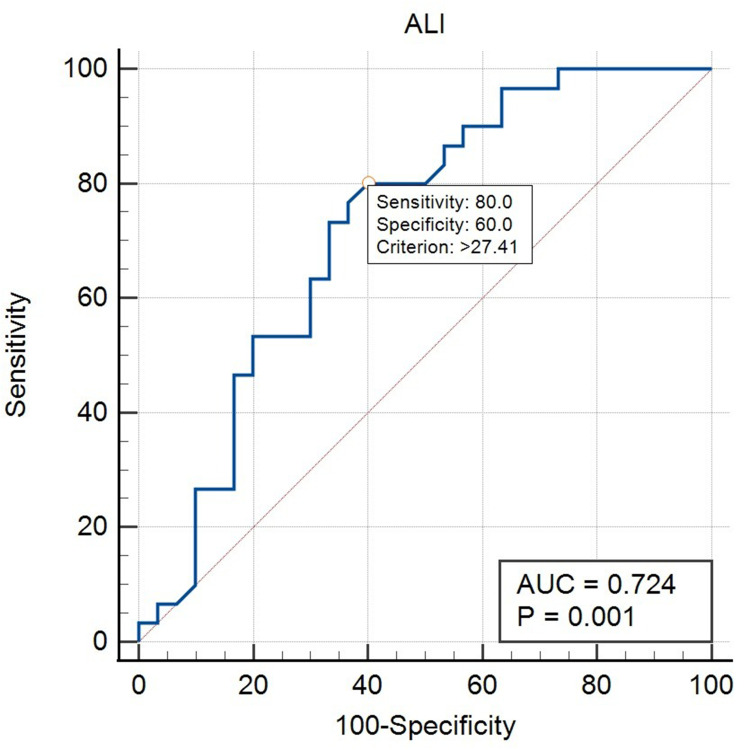 Inflammatory and Nutritional Biomarker in Different Subtypes of Early Stage Diffuse Large B-Cell Lymphoma: Towards a Diagnostic Model.