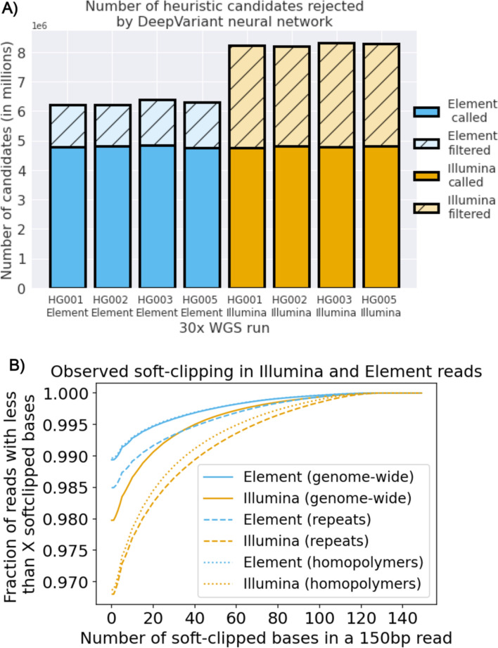 Accurate human genome analysis with element avidity sequencing.