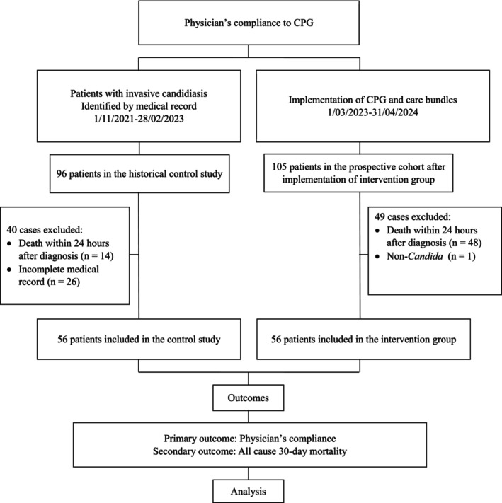 Physician's Compliance to Clinical Practice Guidelines and Outcomes of Patients With Invasive Candidiasis in a University Hospital in Thailand.