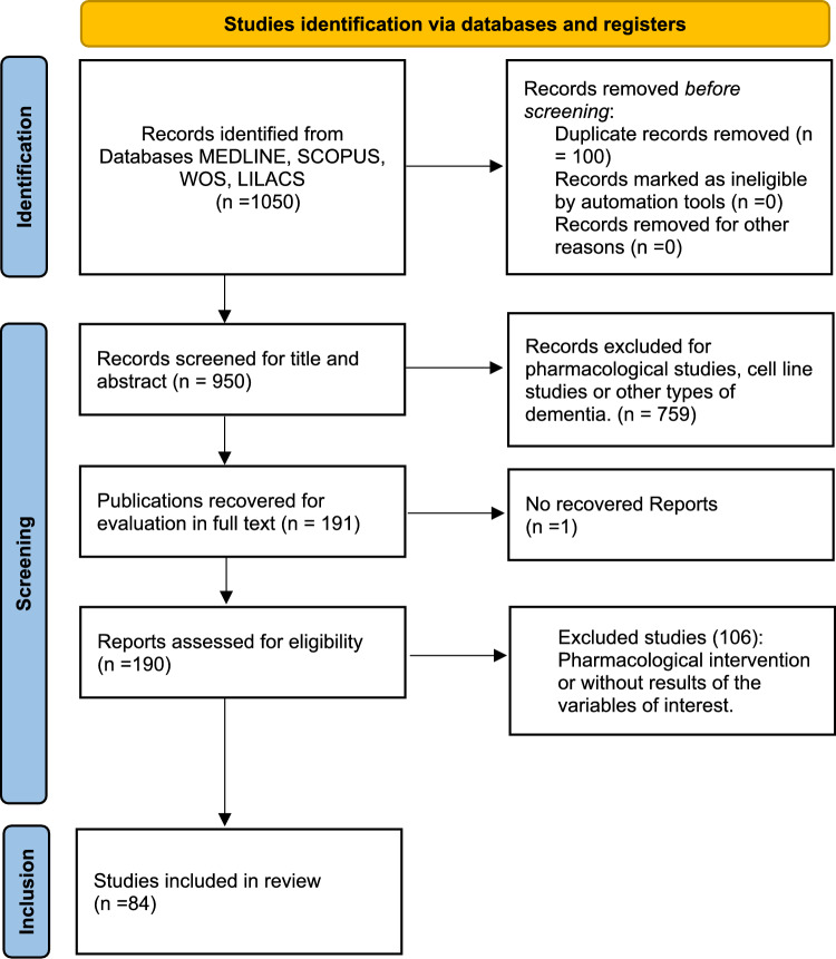 Inflammatory Markers and their Relationship with Cognitive Function in Alzheimer's Disease and Mild Cognitive Impairment. Systematic Review and Meta-Analysis.