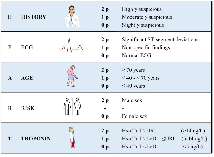 Adequately identifying low-risk chest pain in emergency primary care: evaluating the performance of preHEAR(T) based on two European cohorts.