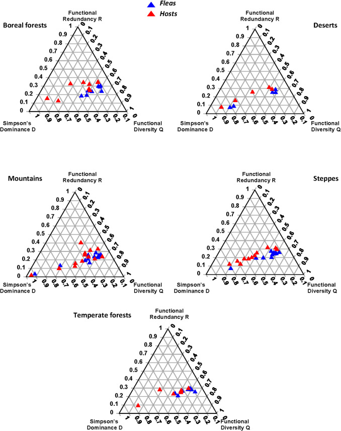 Decomposition of functional beta, but not alpha, diversity detects deviations from the "host-diversity-begets-parasite-diversity" rule in flea-mammal associations.
