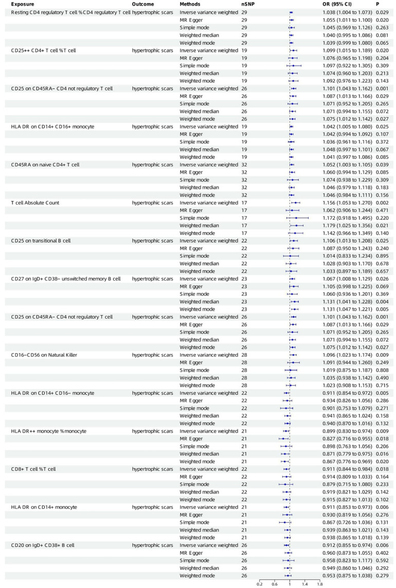 Influence of Immune Cells and Circulating Inflammatory Cytokines on Pathological Scars: A Mendelian Randomization Study.