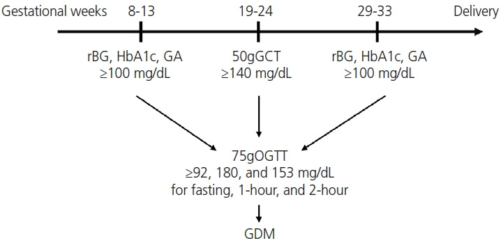 Role of random blood glucose and HbA1c levels in optimizing glucose tolerance screening in early pregnancy: a retrospective cohort study.