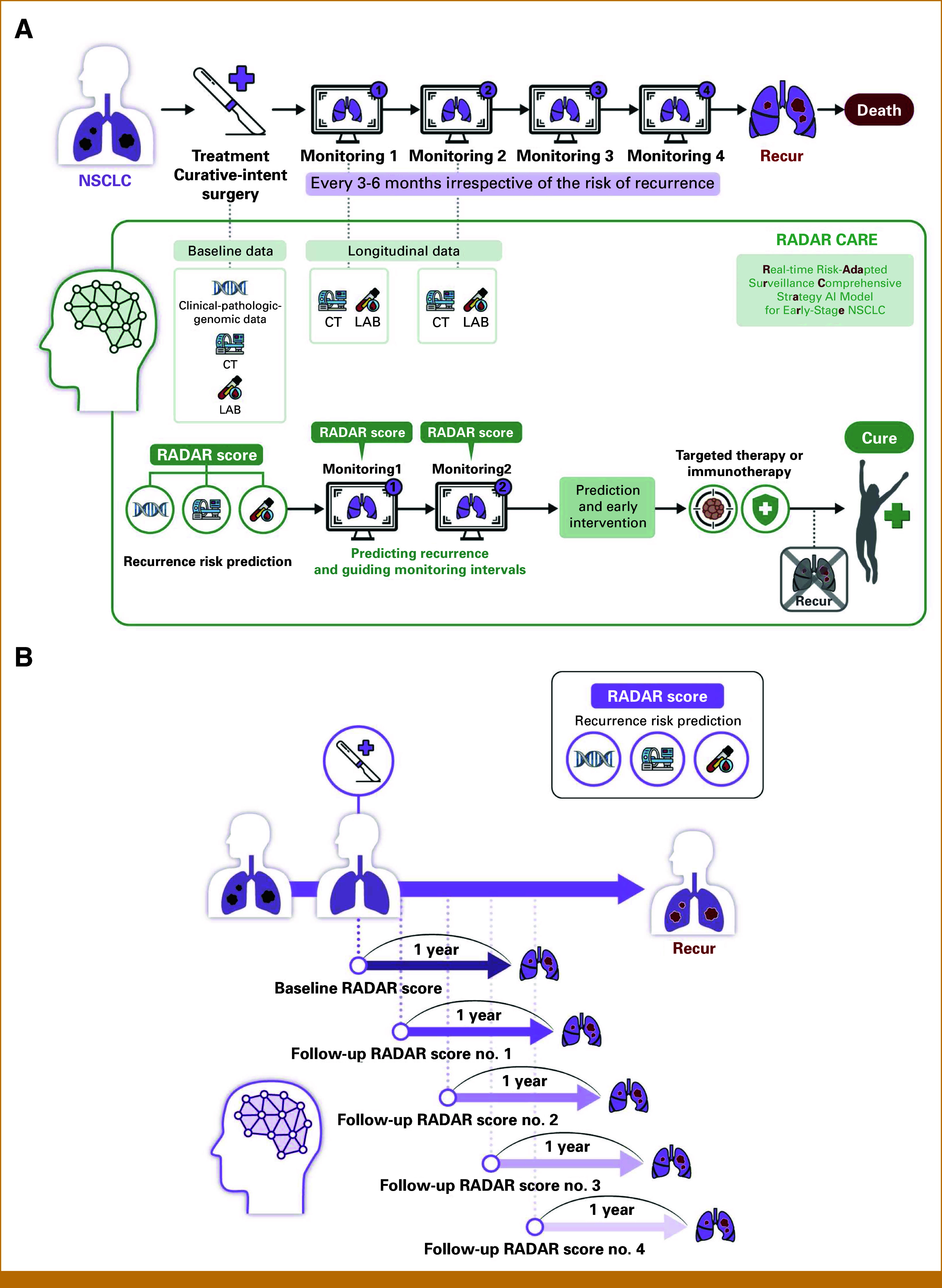 Deep-Learning Model for Real-Time Prediction of Recurrence in Early-Stage Non-Small Cell Lung Cancer: A Multimodal Approach (RADAR CARE Study).