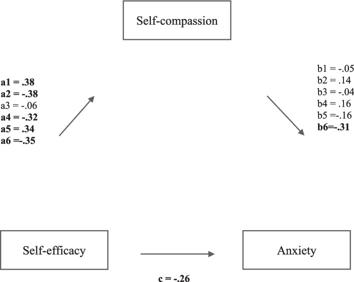 The role of self-compassion in adults with dyslexia