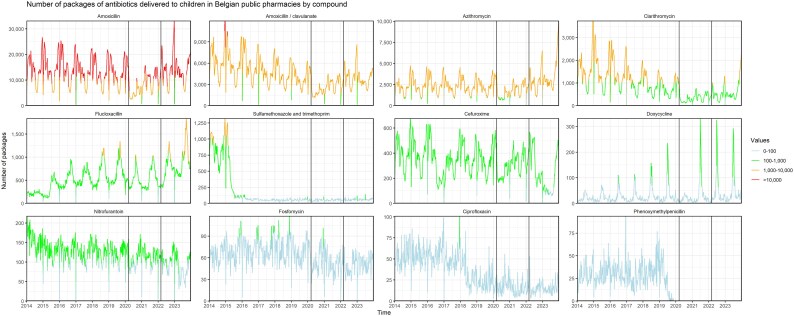 Trends in antibiotic dispensing for children in Belgian ambulatory care: time series analysis before, during, and after the COVID-19 pandemic.