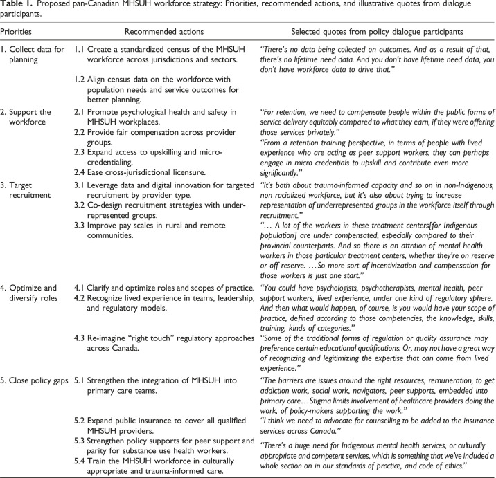 Policy options for a pan-Canadian mental health and substance use health workforce strategy.
