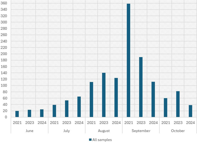Detection of California Serogroup Orthobunyavirus antibodies and Inkoo virus RNA in patients, Finland.