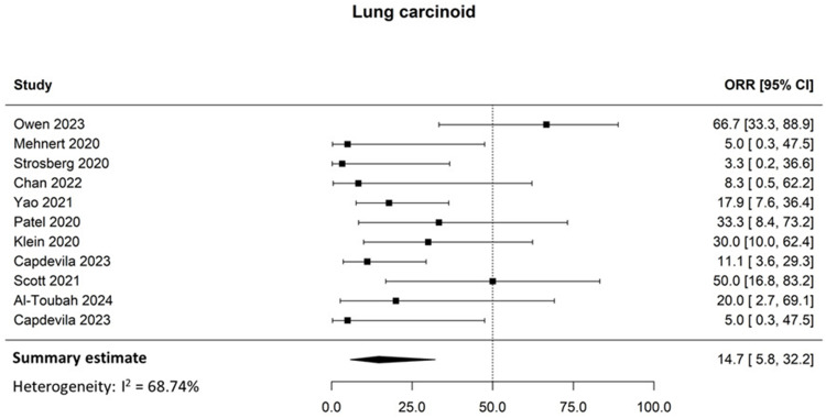 Immune-Checkpoint Inhibitors in Lung Neuroendocrine Tumors - A Systematic Review and Meta-Analysis.
