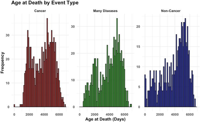 Quantitative modeling of mortality patterns in dogs exposed to alpha particle emitting radionuclides: Insights from competing risks and causal inference machine learning.