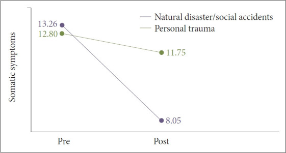 Effectiveness of the Maeum Program in a Stabilization-Focused Psychological Intervention for Trauma Survivors.
