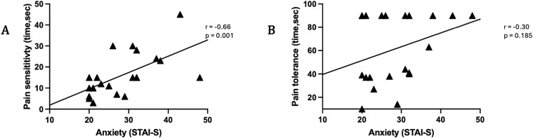 Exploring the influence of synaptic density and anxiety on pain perception: evidence from a [11C]UCB-J positron emission tomography imaging study.
