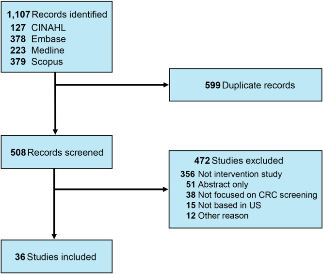 Interventions to Increase Colorectal Cancer Screening Uptake in Rural Settings: A Scoping Review.