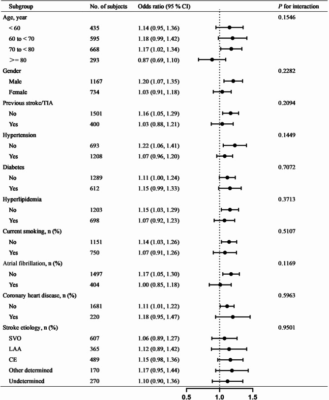 The link between red blood cell distribution width and 3-month prognosis in acute ischemic stroke patients: a secondary analysis of a cohort study.