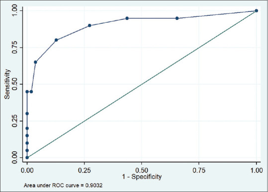 Effect of Sugammadex versus neostigmine reversal on lung aeration score after operative fixation of cervical spine: A prospective, double blinded, randomised control trial.