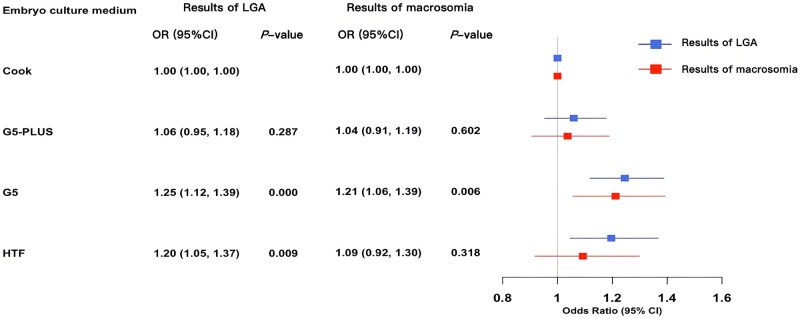 Effects of different embryo culture media on birthweight following assisted reproductive technology.