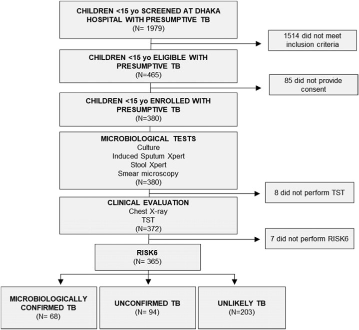 Diagnostic accuracy of RISK6 assay in childhood pulmonary TB.