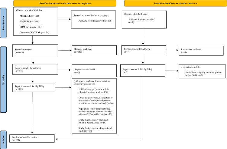 Clinician underprescription of and patient nonadherence to clinical practice guideline-recommended medications for peripheral artery disease: a systematic review and meta-analysis.