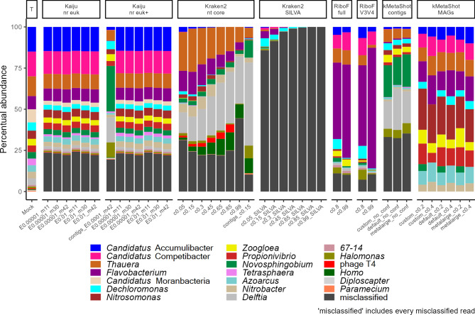 Testing the limits of short-reads metagenomic classifications programs in wastewater treating microbial communities.