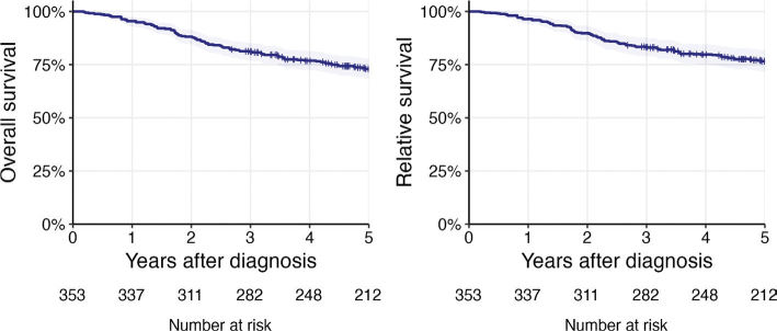 The burden and outcome of nasopharyngeal carcinoma in Sweden.