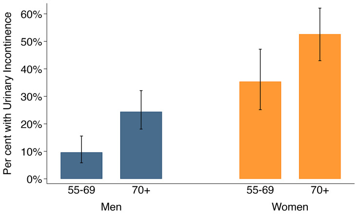 Urinary incontinence in US adults aged ≥55 years with type 2 diabetes and indications for SGLT2is: NHANES 2013-2020.