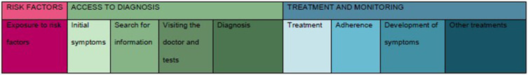Support Needs of Patients with Chronic Obstructive Pulmonary Disease (COPD) and Asthma Throughout Their Patient Journey: A Qualitative Study.