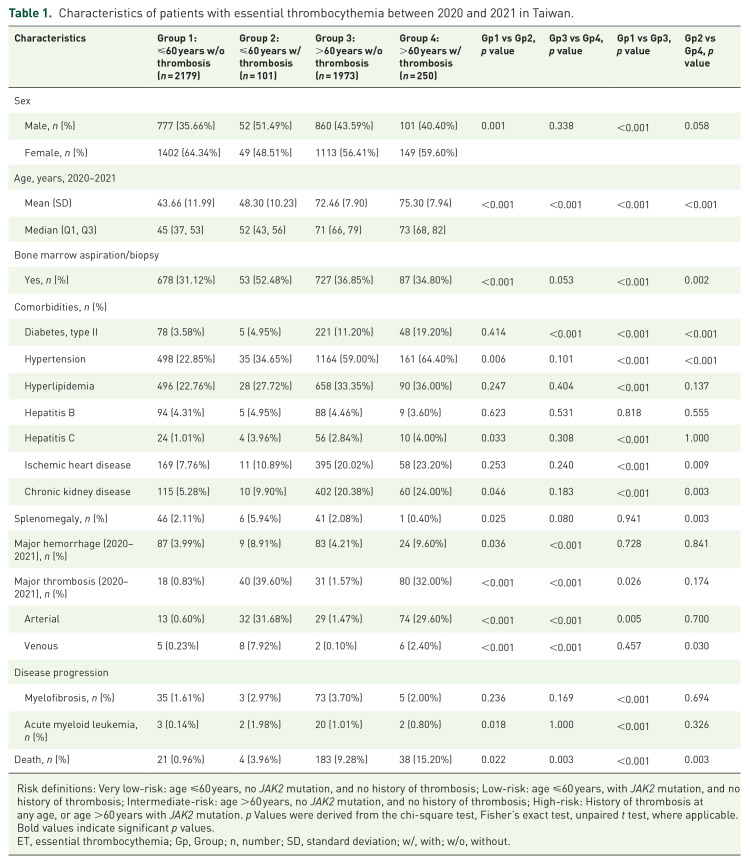 Real-world characteristics and treatment patterns in essential thrombocythemia: a population-based cross-sectional study in Taiwan between 2020 and 2021.