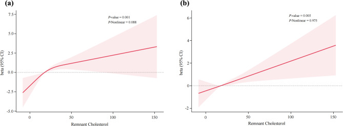 Association of remnant cholesterol with new-onset hypertension among middle-aged and older adults in China.