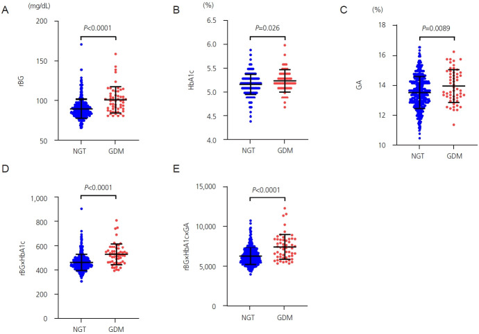 Role of random blood glucose and HbA1c levels in optimizing glucose tolerance screening in early pregnancy: a retrospective cohort study.