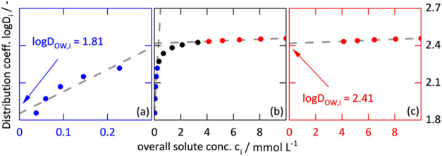 The Hidden Crux of Correctly Determining Octanol–Water Partition Coefficients