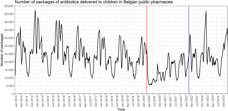 Trends in antibiotic dispensing for children in Belgian ambulatory care: time series analysis before, during, and after the COVID-19 pandemic.