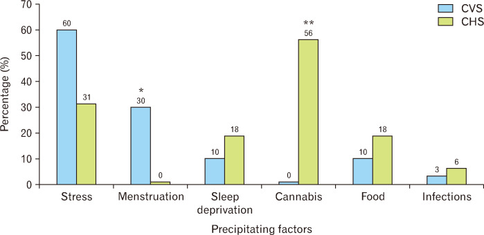 Clinical Characteristics and Associated Factors in Mexican Patients With Cyclic Vomiting Syndrome and Cannabinoid Hyperemesis Syndrome.